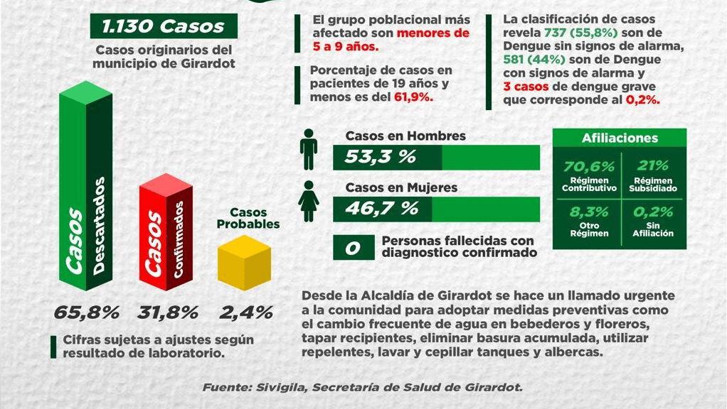 Alerta por brote de dengue en Girardot